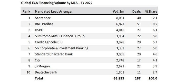 Santander, world leader in export finance in 2022 | Santander Corporate ...